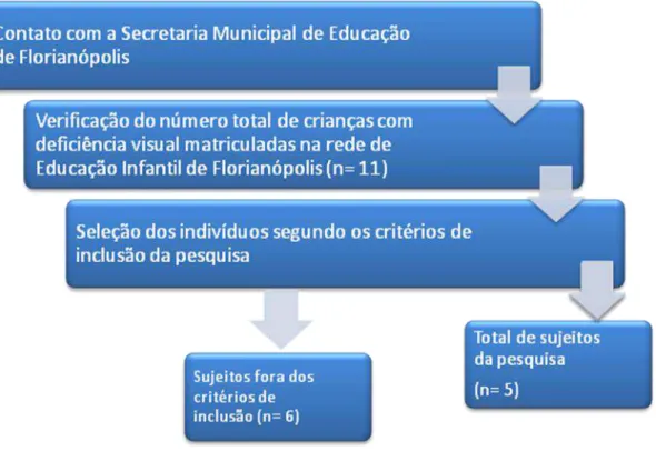 FIGURA 2: Organograma da seleção das crianças da pesquisa  Fonte: A autora 