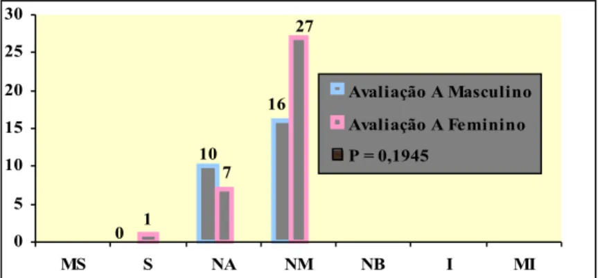 Gráfico 2 - Desenvolvimento Motor Geral conforme  os Gêneros na avaliação motora (A), de acordo com a  Escala de Desenvolvimento Motor - “EDM” – (ROSA NETO, 2002).