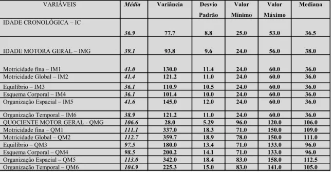Tabela 2 – Resultado geral das variáveis avaliadas na primeira  avaliação motora (A), de acordo com a  Escala de Desenvolvimento Motor  - “EDM” - (ROSA NETO, 2002).