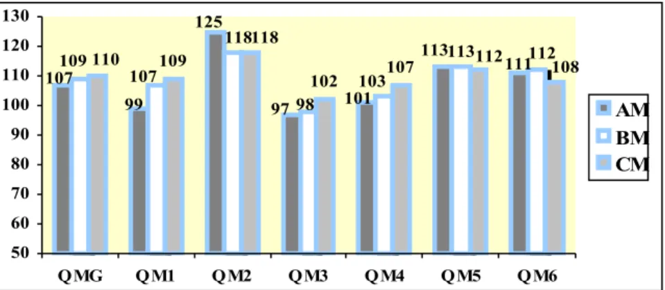 Gráfico 8 - Quocientes Motores nas três avaliações quanto ao gênero masculino, conforme a Escala de  Desenvolvimento Motor  - “EDM” - (ROSA NETO, 2002).