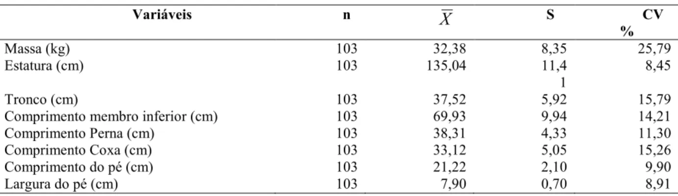 Tabela 2 Dados descritivos das variáveis antropométricas das crianças Variáveis n S CV % Massa (kg) 103 32,38 8,35 25,79 Estatura (cm) 103 135,04 11,4 1 8,45 Tronco (cm) 103 37,52 5,92 15,79
