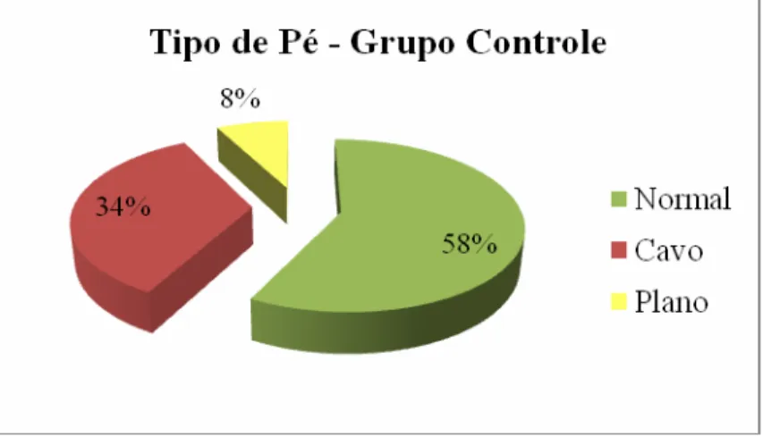 Gráfico 1. Distribuição de frequência dos Tipos de Pé no grupo controle. 