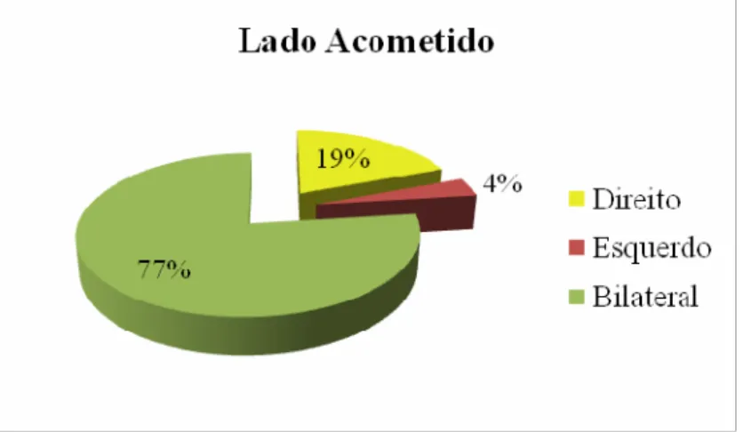 Gráfico 3. Distribuição de frequência do Lado Acometido pela deformidade de Hálux Valgo