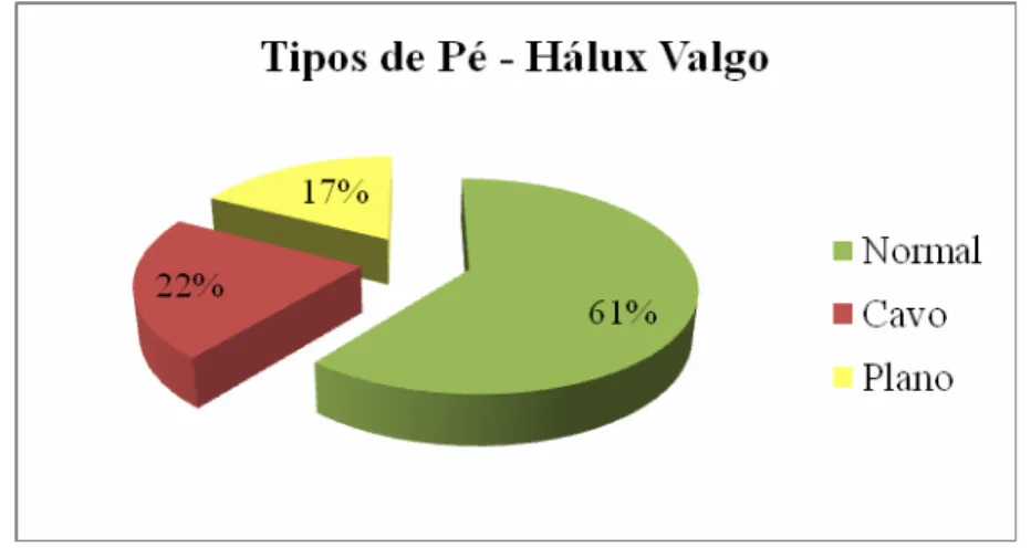 Gráfico 4. Distribuição de frequência dos Tipos de Pé no grupo com Hálux Valgo. 