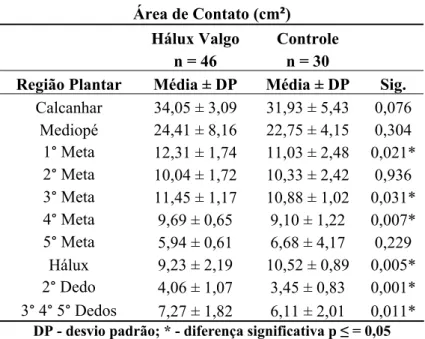 Tabela 3. Comparação dos valores de Área de Contato entre os grupos Hálux Valgo e Controle para cada  região da planta do pé