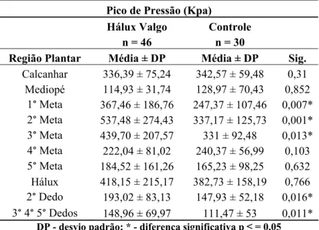 Tabela 4. Comparação dos valores de Pico de Pressão entre os grupos Hálux Valgo e Controle para cada  região da planta do pé
