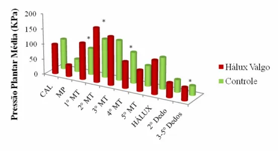 Gráfico 6. Comparação dos valores médios da variável Pressão Plantar Média entre os grupos Hálux  Valgo e Controle (*- diferença significativa p≤0,05)