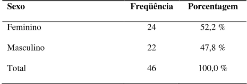 Tabela 1: Freqüência da variável sexo das crianças com cardiopatia congênita.