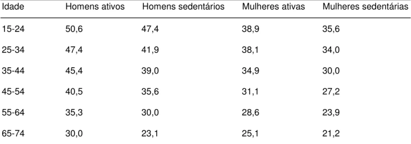 Tabela  1:  Valores  de  referência  de  VO 2máx.  para  homens  e  mulheres  ativos  e  sedentários  em  ml/kg/min 