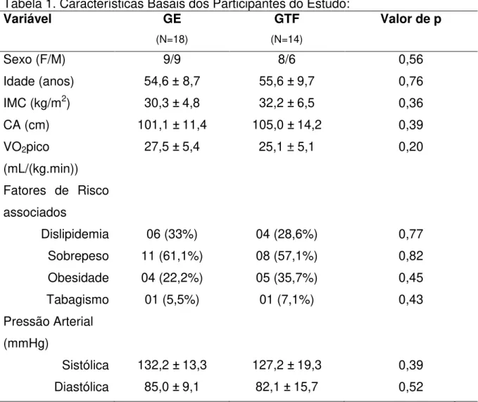 Tabela 1. Características Basais dos Participantes do Estudo: 