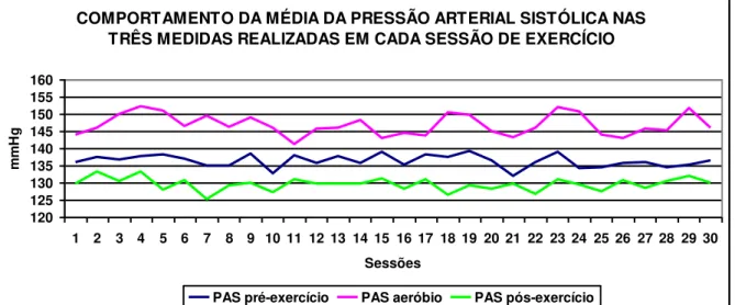 Figura  3:  Comportamento  da  Média  da  Pressão  Arterial  Sistólica  pré-exercício,  durante  exercício  aeróbio e pós-exercício em cada uma das 30 sessões