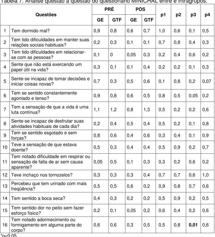 Tabela 7. Análise questão a questão do questionário MINICHAL entre e intragrupos. 