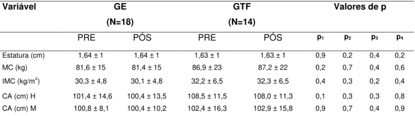 Tabela 7: Comparação entre variáveis antropométricas pré e pós-estudo: 