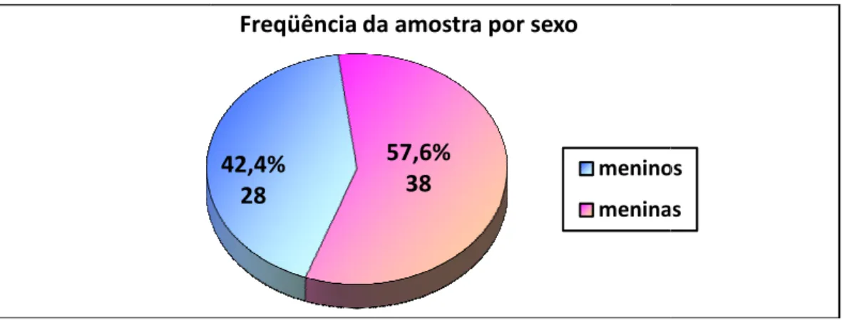 Figura 4 – Distribuição quanto Andrade  (2006 Crianças  de  Escolas  Pú Franca/SP  e  Alguns  Fa sobrepeso e obesidade c do sexo masculino e 254 feminino, assim como, no Avaliando  a  “ adolescentes  de  diferent que das 1616 crianças e (52,8%) do sexo fem