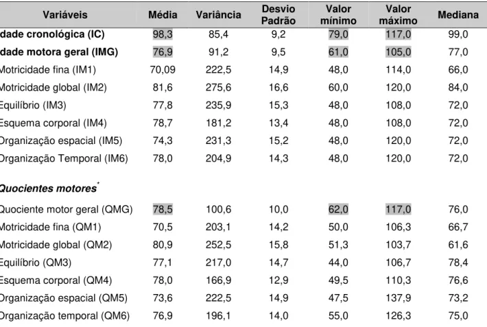 Tabela 3: Aptidão Motora da Amostra Geral 