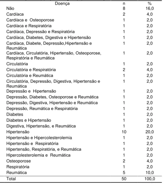 Tabela 5. Freqüência (n) e porcentagem (%)  das doenças.  Doença  n  %  Não  8  16,0  Cardíaca  2  4,0  Cardíaca e  Osteoporose  1  2,0  Cardíaca e Respiratória  1  2,0 