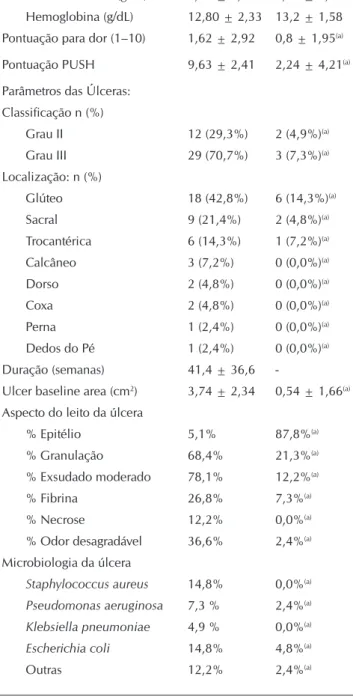 Tabela 1 –  Características demográficas dos pacientes com  úlcera por pressão no início e após 30 semanas  de tratamento