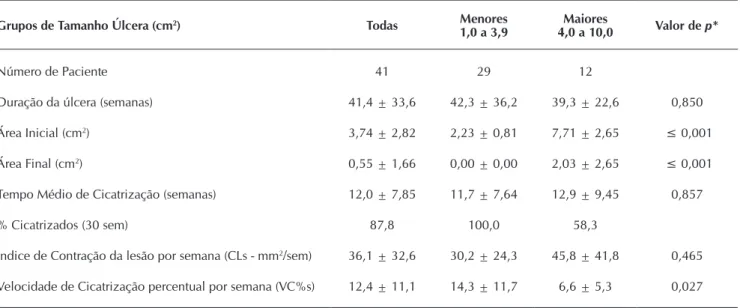 Tabela 2 –  Parâmetros de cicatrização de pacientes com úlcera por pressão tratados com Plenusdermax ®  por 30 semanas
