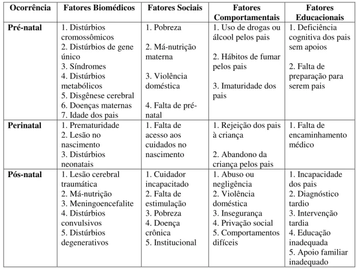 Tabela 1 – Etiologia da Deficiência Mental. 