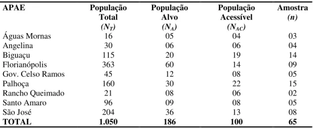Tabela 2 – População e amostra 