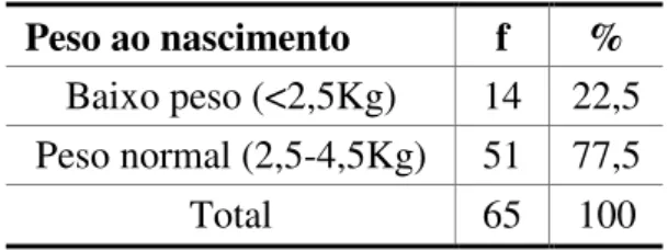 Tabela 6 – Peso ao nascimento  Peso ao nascimento  f  % 