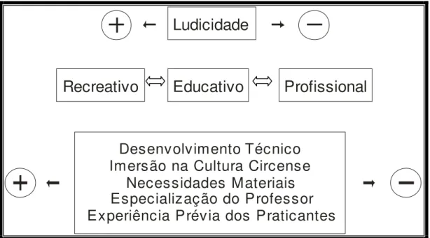 Figura 1 – Escala gradual de conseqüências lógicas  Fonte: Bortoleto e Machado (2003)