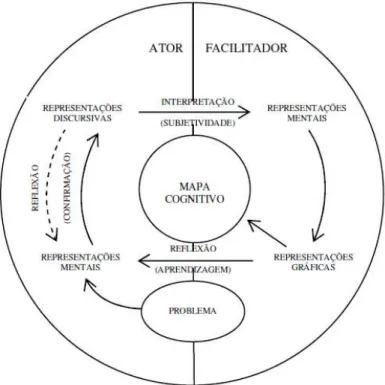 Figura 3  –  Processo cognitivo de articulação e pensamento 