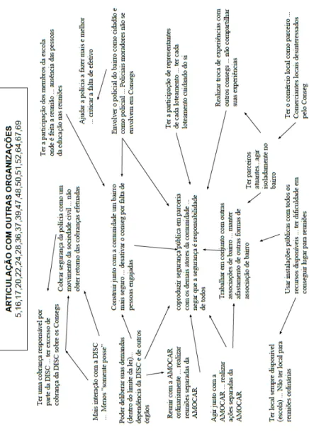 Figura  8  – Primeiro  mapa  cognitivo  da  subárea  “Articulação  com outras organizações”