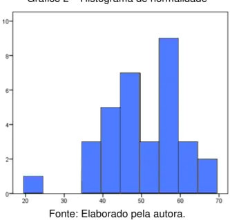 Gráfico 2 – Histograma de normalidade 