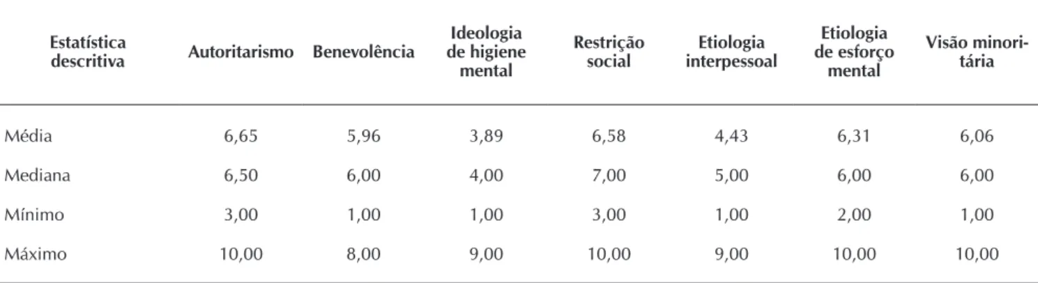Tabela 1 –   Médias dos valores para Atitudes  diante de Doença Mental por parte dos Trabalhadores dos Serviços de Saúde  Mental de Alfenas, Minas Gerais, Brasil, 2014 