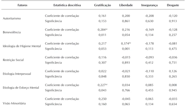 Tabela 5 –  Correlações entre fatores das Escalas de Opiniões sobre a Doença Mental e Indicadores de Prazer e Sofrimento no  Trabalho, Alfenas, Minas Gerais, Brasil, 2014