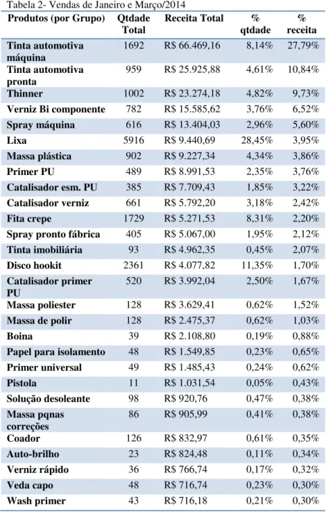 Tabela 2- Vendas de Janeiro e Março/2014  Produtos (por Grupo)  Qtdade 