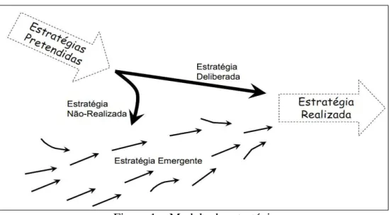 Figura 1  –  Modelo de estratégias  Fonte: Mintzberg (2006) 