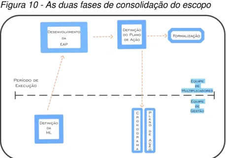 Figura 10 - As duas fases de consolidação do escopo 