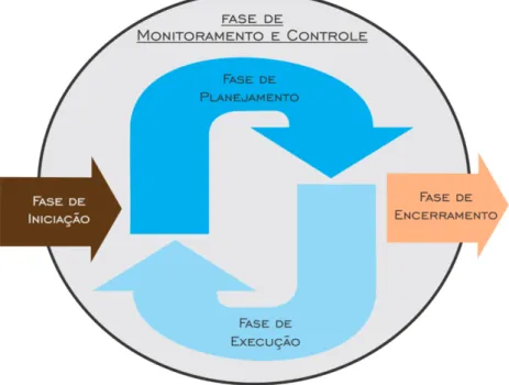 Figura 5 - O ciclo de vida de um projeto: As fases  e suas inter-relações 