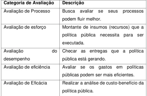 Tabela 4 - Análise de categorias de Avaliação de Política  Pública 