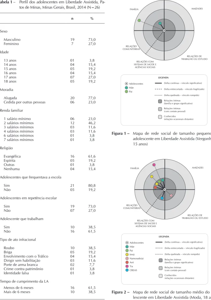 Tabela 1 –  Perfil dos adolescentes em Liberdade Assistida, Pa- Pa-tos de Minas, Minas Gerais, Brasil, 2014 (N=26)