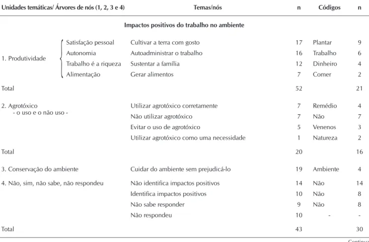 Tabela 1 –  Estruturação dos impactos positivos (n=119) e negativos (n=111) do trabalho no ambiente com base na análise de  Bardin e no suporte do software NVivo