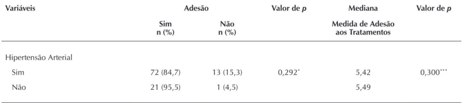Tabela 2 –  Prevalência de adesão ao tratamento medicamentoso e mediana da Medida de Adesão aos Tratamentos, de acordo  com condições crônicas referidas e Mini Exame do Estado Mental em idosos em atendimento ambulatorial, Rio  Grande do Sul, Brasil, 2013