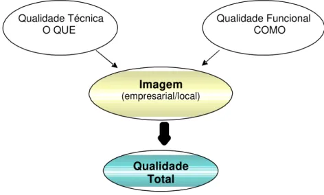 Figura 1 - Dimensões da qualidade do serviço  Fonte: Grönroos (1993, p. 50) 