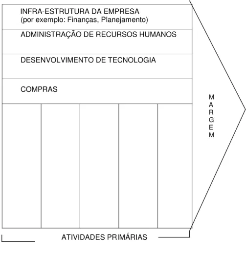 Figura 2 - Cadeia de Valores  Fonte: Porter (1999, p. 51)                                       Marketing      e Vendas                                