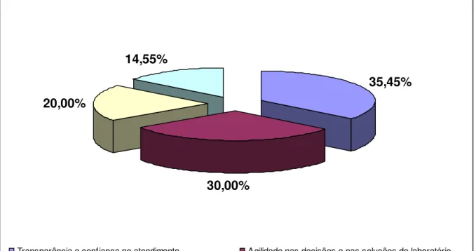 Figura 5 - Escolha de um laboratório de análises clínicas na visão de um médico  Fonte: Dados primários (2006) 