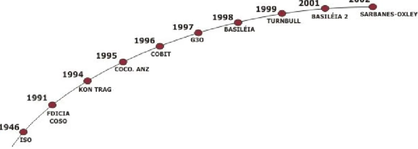 Figura 1 – Ferramentas ao longo dos anos  Fonte: Fagundes (2004) 