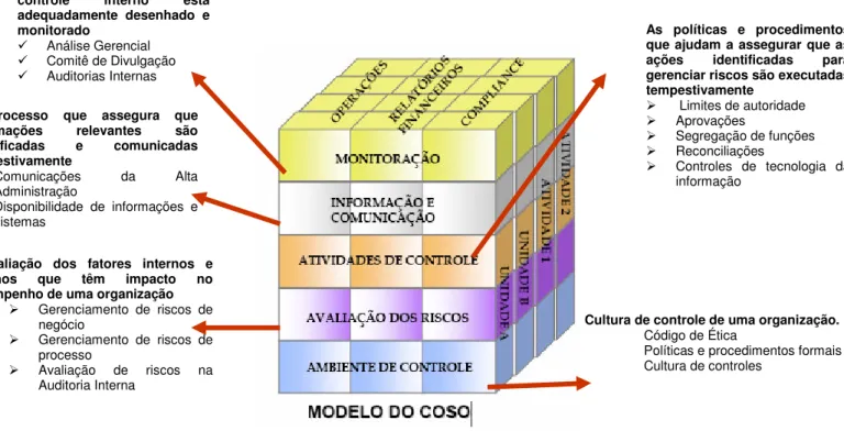 Figura 2 - Os cincos componentes essenciais da estrutura de um controle interno de acordo com o cubo COSO  Fonte: COSO Deloitte Guia para melhorar a Governança Corporativa (2003) 