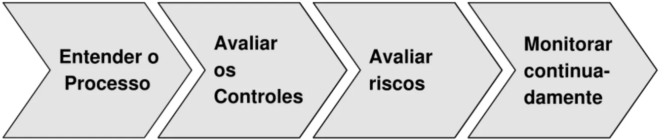 Figura 3 - Atividades do Modelo Proposto 
