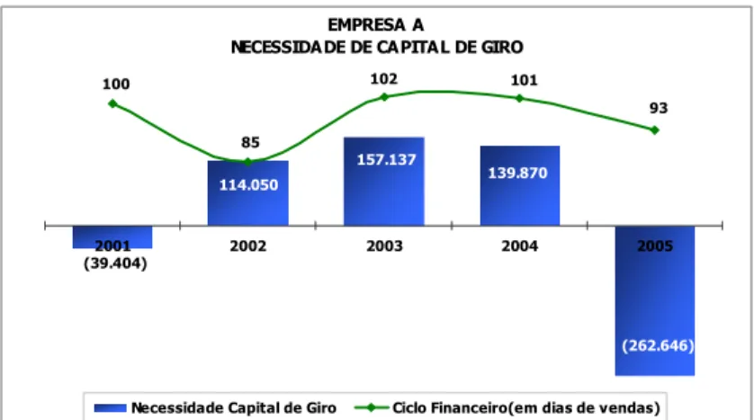 Figura 7 – Ciclo Financeiro - Necessidade de Capital de Giro (Empresa A) 