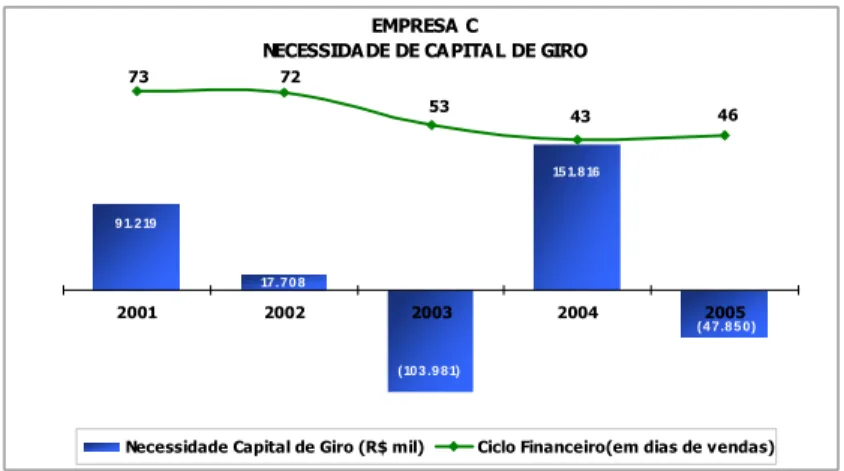 Figura 31 – Ciclo Financeiro – Necessidade de Capital de Giro (Empresa C) 