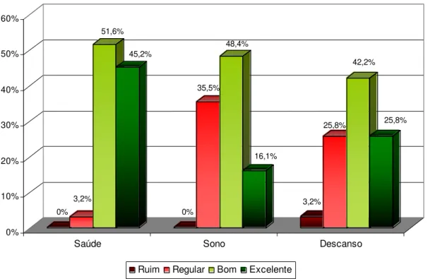 Gráfico 1 – Auto-avaliação da saúde, sono e descanso dos velejadores em competição. 