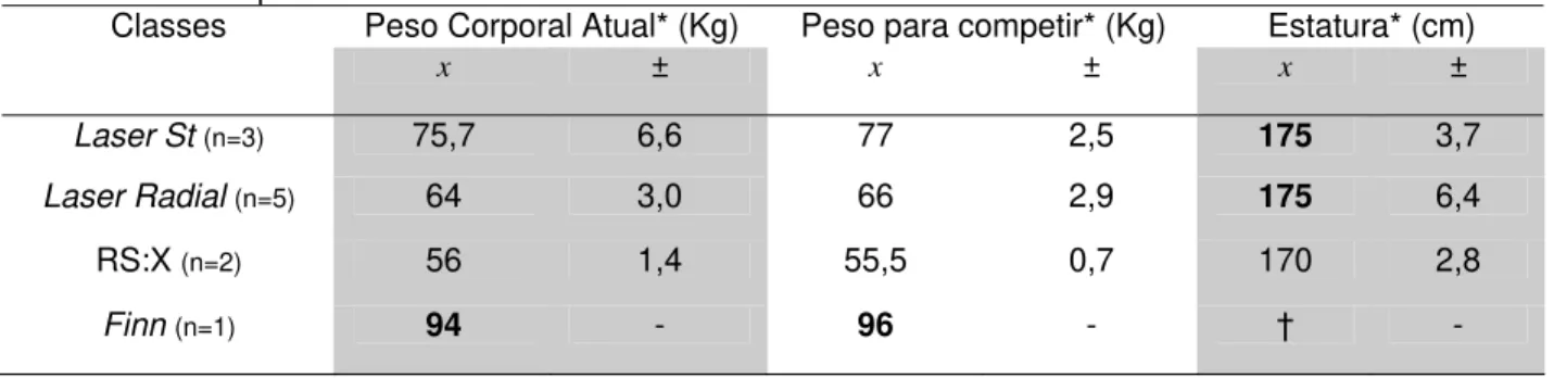 Tabela 4 – Peso corporal atual, peso corporal ideal para competir e estatura dos velejadores que  competem em classes individuais