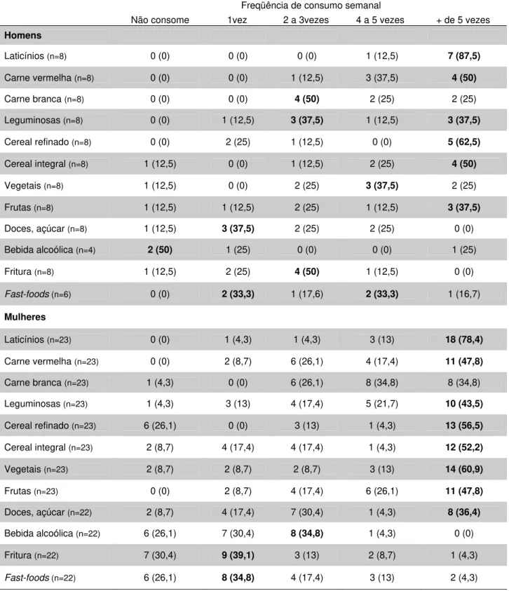 Tabela 8 - Freqüência de consumo alimentar semanal dos velejadores homens (n=8) e mulheres (n=23)  (n/%)